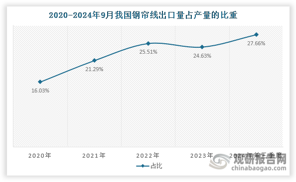 数据来源：大业股份年度报告、中橡协骨架材料专业委员会、观研天下整理