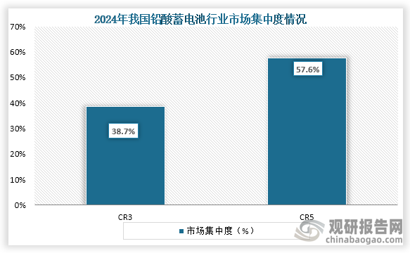 57.6%。