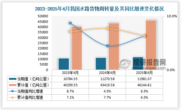 從水路貨物周轉(zhuǎn)量來看，2025年4月我國水路貨物周轉(zhuǎn)量為11981.07億噸公里，同比增長6.3%。1-4月，我國水路貨物周轉(zhuǎn)量為46144.81億噸公里，同比增長6.3%。
