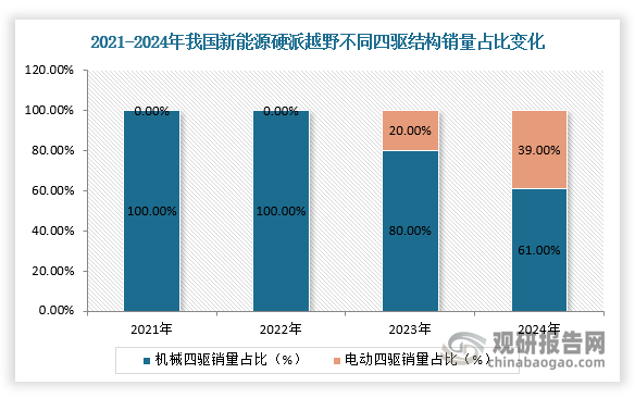 具体从驱动结构车型销量来看，自2023年以来，比亚迪DMO、易四方、坦克Hi4-Z等平台陆续推出，以电动四驱为基础的新能源硬派越野车型陆续上市，2024年该类型硬派越野占比提升至39%，同比+18.9pcts，推动新能源硬派越野市场扩容。