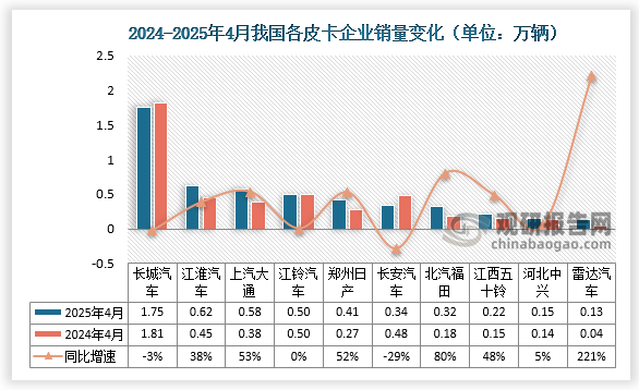 2025年皮卡市場主力廠商表現(xiàn)較好，長城汽車保持絕對優(yōu)勢地位，長安汽車4月出口市場表現(xiàn)很強，江淮汽車、上汽大通4月走勢較強，江鈴汽車和鄭州日產(chǎn)等保持國內(nèi)主力地位。