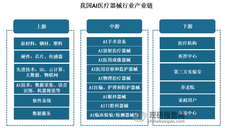 具体来看，我国AI医疗器械产业链上游为硬软件，主要包括原材料、硬件、先进技术、AI技术、软件系统、数据服务等。产业链中游为AI器械产品，主要包括AI手术设备、AI放射治疗器械、AI医用成像器械、AI医用诊察和监护器械、AI物理治疗器械、AI注输、护理和防护器械、AI眼科器械、AI口腔科器械、AI医用康复器械、AI临床检验/检测器械。产业链下游则为应用领域，主要包括医疗机构、疾控中心、第三方实验室、养老院、家庭用户、体检中心。