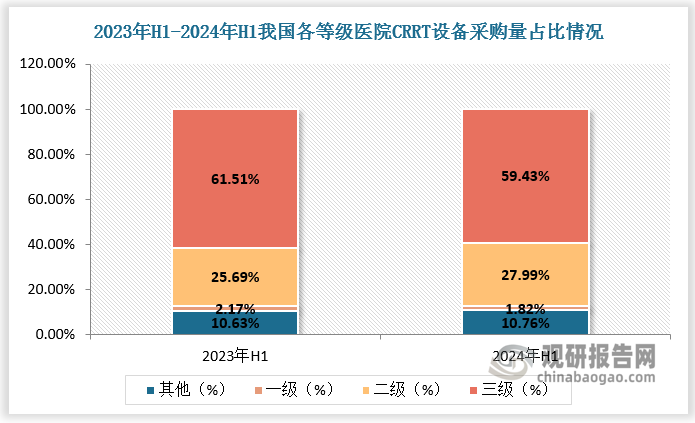 从医院分布看，随着基层医院设备配置相关政策的推进和县级医院服务能力的提升，二级医院、县级医院对CRRT设备的需求有所增长。2023年H1-2024年H1，我国二级医院和其他（主要为地方卫健部门）CRRT设备采购量占比由36.32%提升至38.75%，我国县级医院CRRT设备采购量占比由38.41%提升至42.35%。