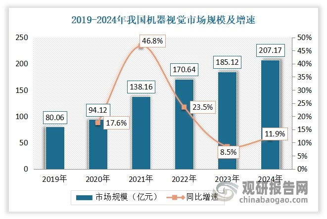 机器视觉是人工智能正在快速发展的一个分支，其技术涉及人工智能、神经生物学、心理物理学、计算机科学、图像处理、模式识别等诸多领域。近年来，随着人工智能、计算机视觉、深度学习等技术的突破，我国成为全球机器视觉发展最活跃的地区之一。数据显示，2024年我国机器视觉行业市场规模为207.17亿元，同比增长11.9%。