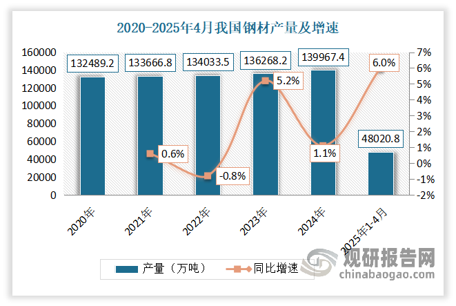 钢材是AI医疗器械制造的基础材料，其产量和质量的稳定性直接影响医疗器械的生产效率。近年我国钢材产量呈增长趋势，为我国AI医疗器械的制造提供了坚实的物质基础。数据显示，2024年我国钢材产量约为139967.4万吨，同比增长1.1%。2025年1-4月我国钢材产量约为48020.8万吨，同比增长6%。