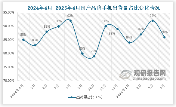 2025年4月，国产品牌手机出货量2151.4万部，同比增长4.6%，占同期手机出货量的86%。