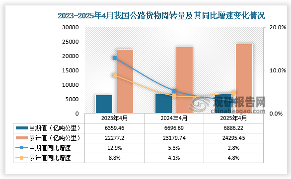 從公路貨物周轉(zhuǎn)量來看，2025年4月我國公路貨物周轉(zhuǎn)量為6886.22億噸公里，同比增長2.8%；1-4月，我國公路貨物周轉(zhuǎn)量為24295.45億噸公里，同比增長4.8%。