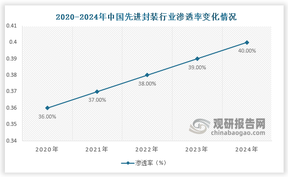 渗透率来看，当前国内封测厂商积极布局先进封装，先进封装增长空间广阔，渗透率不断提升。2024年中国先进封装渗透率为40%。