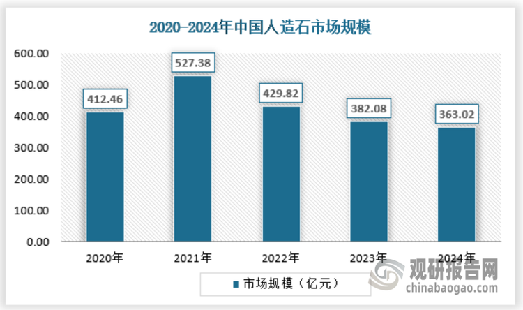 人造石产品生产的技术指标，除了花色、美观等装饰性能外，还主要涉及物理强度、抗变形性、耐磨性、热膨胀性、耐污染性、耐腐蚀性、耐高温性、绿色环保性能等使用性能，伴随着消费升级和建筑精装修理念的兴起，消费者对人造石产品的装饰性能和使用性能均提出了标准更高、更多样化的要求。2024年我国人造石市场规模为363.02亿元，具体如下：