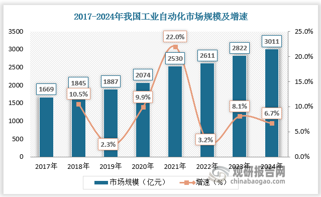 根据数据，2017-2024年，我国工业自动化市场规模由1669亿元增长至3011亿元，年复合增长率为8.8%。