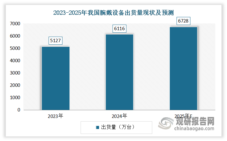 以腕戴设备为例：设备可穿戴智能具体包括智能眼镜、智能头盔、智能手表、智能手环等。其中，智能手表、手环等腕戴设备为可穿戴设备的主要产品形态。当前作为全球最大的腕戴设备出货市场，我国正在持续引领全球增长。2024年前三季度，全球腕戴设备出货量1.4亿台，其中我国市场表现亮眼，出货量同比增长超过20%。2024年全年，我国腕戴设备出货量为6116万台，同比增长19.3%（而全球同期增速为-1.4%），占全球的比重达到32%左右。预计2025年我国腕戴设备市场出货量将达到6728万台。这一组数据表明我国市场对智能穿戴设备的需求在不断上升。