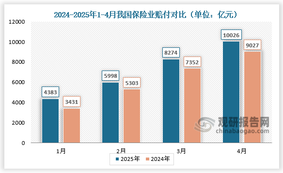 賠付對(duì)比來(lái)看，2025年1-4月，我國(guó)保險(xiǎn)業(yè)賠付對(duì)比分別為4383億元、5998億元、8274億元、10026億元；較2024年同期相比均有所增長(zhǎng)。