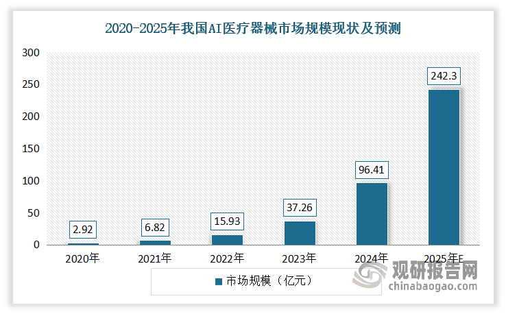 近年在政策支持、技术进步和市场需求的推动下，我国AI医疗器械行业不断发展，市场规模不断增长。2024年我国AI医疗器械市场规模达到了94.61亿元。预计随着技术进步、市场需求牵引、新兴市场主体不断涌现，2025年我国AI医疗器械市场规模将达到242.3亿元。
