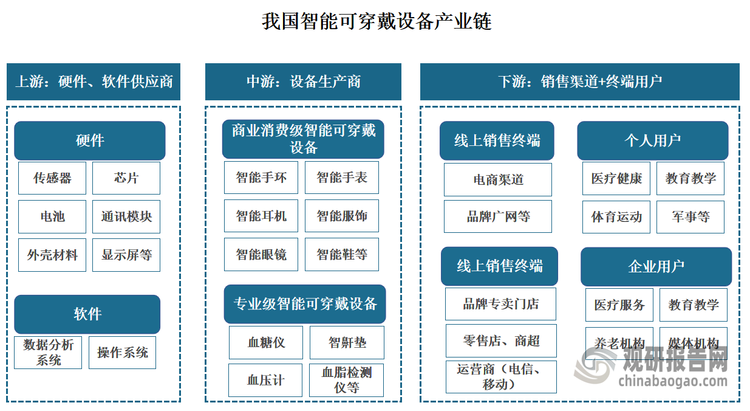 我国智能可穿戴设备产业链由上游的软硬件供应商、中游市场的智能可穿戴设备厂商及下游的销售渠道和终端用户三部分组成。智能可穿戴设备产业链上游为硬件和软件，硬件主要包括芯片、传感器、显示屏、摄像头模组、通信模组、电池等；中游为智能可穿戴设备产品制造；下游涉及的终端销售渠道包括线上与线下，目前线上渠道的市场份额占比高达70%；终端用户可分为个人用户与企业用户。
