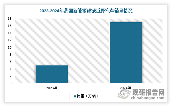 近年来，在消费需求升级、政策与技术双重推动下，我国新能源硬派越野汽车行业销量迎来爆发。根据数据显示，2024年，我国新能源硬派越野汽车行业销量达到17万辆，同比增长309%，市场渗透率为47%，同比增长29%，有较大的提升空间。