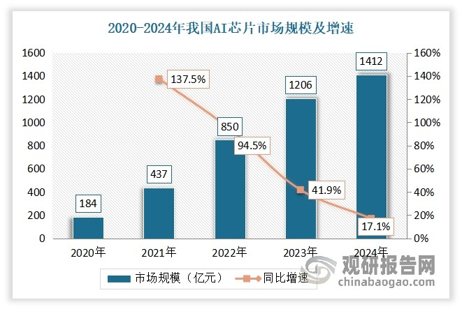 芯片是AI医疗器械的核心部件，其性能直接决定了医疗器械的智能化水平。近年来，我国AI芯片受到广泛关注，不断涌现出新的生产设计商，行业市场规模不断增长。数据显示，2023年我国AI芯片市场规模达到1206亿元，同比增长41.9%。到2024年，我国AI芯片市场规模进一步增长到1412亿元，同比增长17.1%，为AI医疗器械的智能化升级提供了强大的技术支撑。