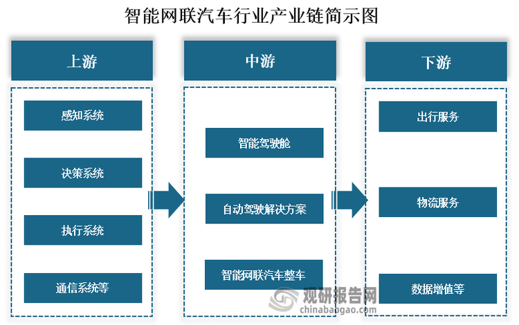 从产业链来看，智能网联汽车上游为感知系统、决策系统、执行系统和通信系统的软硬件研发与生产；中游为智能驾驶舱、自动驾驶解决方案、智能网联汽车整车；下游为出行服务、物流服务和数据增值等应用。