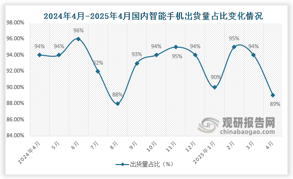 2025年4月，智能手机出货量2229.4万部，同比下降1.7%,占同期手机出货量的89%。