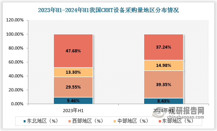 从区域分布看，我国东部地区经济发达，CRRT设备采购量占比最大，2023年H1达47.68%。随着优质医疗资源扩容和区域均衡布局取得明显成效，中西部地区CRRT设备采购占比提升。根据数据，2024年H1我国中部地区CRRT设备采购量占比达14.98%，较2023年H1增长1.68个百分点。2024年H1我国西部地区CRRT设备采购量占比达39.35%，较2023年H1增长9.80个百分点。我国CRRT设备区域均衡发展趋势加快。