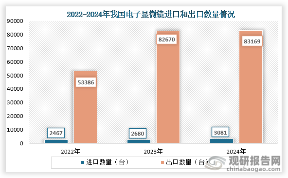 从进出口数量来看，2022年到2024年我国电子显微镜进出口数量均为增长趋势，到2024年我国电子显微镜进口数量为3081台，出口数量为83169台。
