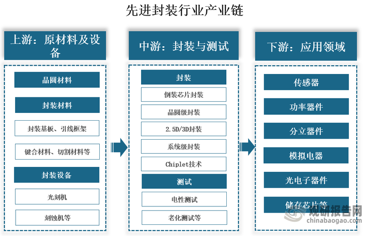 从产业链来看，先进封装行业产业链上游为封装材料及设备，封装材料包括基板、键合材料、引线框架、切割材料等，设备包括光刻机、刻蚀机等，中游为封装制造与测试，封装包括倒装芯片封装、晶圆级封装、2.5D/3D封装、系统级封、Chiplet等技术），下游为应用领域，应用与传感器、功率器件、分立器件、模拟电器、光电子器件、储存芯片等。