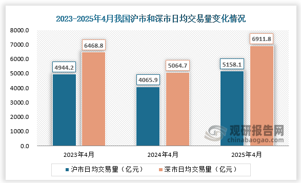 交易量方面，4月份，滬市日均交易量5158.1億元，環(huán)比減少13.5%；深市日均交易量6911.8億元，環(huán)比減少22.8%。
