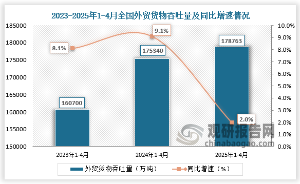 外贸货物吞吐量来看，近三年同期全国外贸货物吞吐量呈增长走势。2025年1-4月份，全国外贸货物吞吐量为178763万吨，同比增速约为2%。