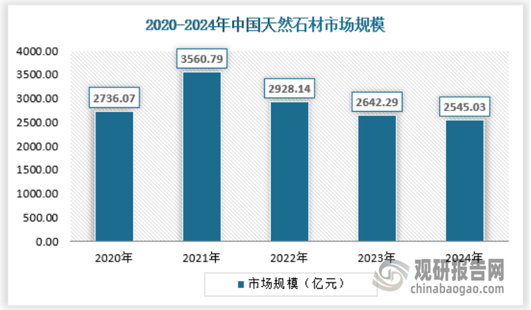 天然石材产品的应用范围正在不断扩大，除了高档的大型车站、轨道交通站房、机场、广场等大型公建、酒店等商业地产大量使用天然石材以外，随着精装房等相关政策的推出，石材产品越来越向家居方向发展。随着加工技术的进步，加上天然石材特有的稳定性，石材产品广泛应用于高端家具的台面板、甚至于飞机、游艇的各种装饰台面上。2024年国内天然石材市场规模为2545.03亿元，具体如下：