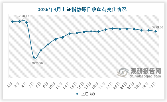 數據顯示，4月末，上證指數收于3279.0點，環(huán)比下降56.7點，跌幅1.7%。2月份來看，4月7日上證指數下降至該月最低點3096.58，3月2日則達到該月最高點3350.13。