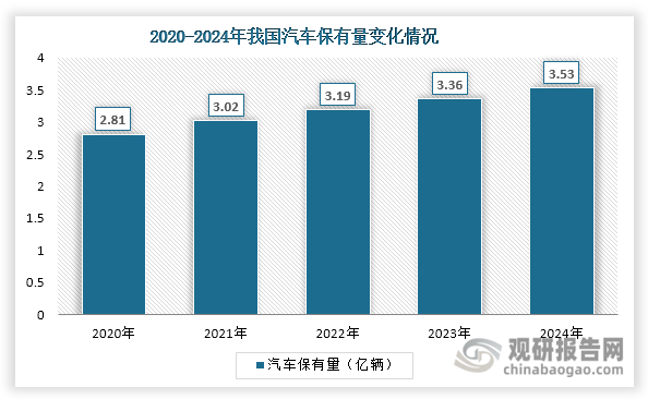 与此同时，我国汽车保有量从2020年的2.81亿辆稳步上升至2024年的3.53亿辆。庞大的存量市场为轮胎替换需求提供了坚实支撑，进一步拓展了钢帘线的市场空间。值得注意的是，随着新能源汽车渗透率的快速提升和汽车轻量化趋势的加速，对钢帘线产品提出了更高强度、更轻量化等新的技术要求，这既带来了挑战，也为行业技术升级和产品创新注入了新的动力。