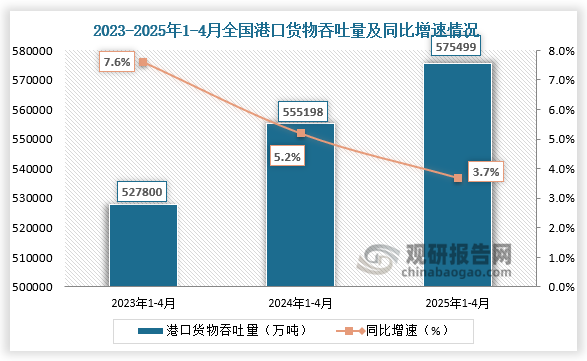 国家统计局数据显示，2025年1-4月，全国港口货物吞吐量为575499万吨，同比增速为3.7%。整体来看，近三年同期全国港口货物吞吐量呈增长走势。