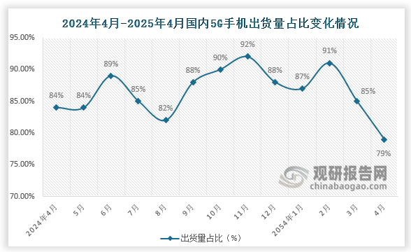 5G手机出货量占比来看，2025年4月5G手机1988.9万部，同比下降1.7%，占同期手机出货量的79%，较比上月下降6个百分点。
