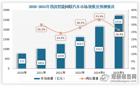 从市场规模来看，2020年到2023年我国智能网联汽车市场规模从777亿元增长到了1613亿元，连续四年持续增长，预计2025年我国智能网汽车市场规模约为2721亿元，同比增长26.4%。