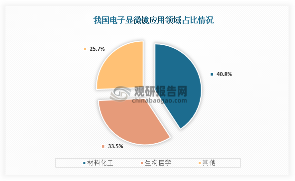 从应用领域情况来看，我国电子显微镜应用领域占比最高的为材料化工，占比为40.8%；其次为生物医学，占比为33.5%。