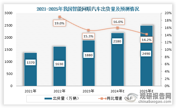 从出货量来看，2021年之后我国智能网联汽车出货量增长，到2023年我国智能网联汽车出货量为1880万辆，同比增长15.3%；预计2025年我国智能网联汽车约为2490万辆，同比增长14.2%。