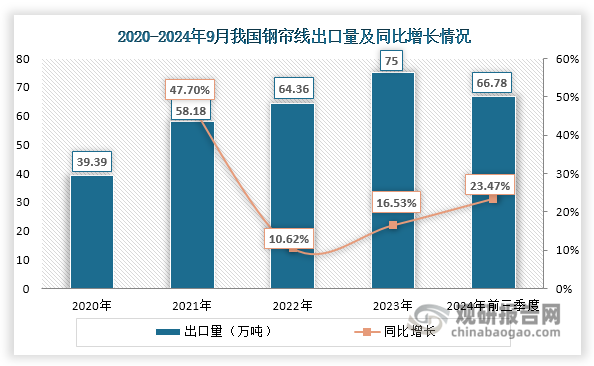 数据显示，近年来随着出口市场开拓和产品国际竞争力提升，钢帘线出口需求持续旺盛，出口量由2020年的39.39万吨增长至2023年的75万吨；进入2024年，这一增长势头得以延续，前三季度累计出口量已达66.78万吨，相较2023年同期增长23.47%。同时，我国钢帘线出口量占产量的比重由2020年的16.03%提升至2024年前三季度的27.66%，表明国际市场对国内钢帘线产业的拉动作用正逐步凸显。