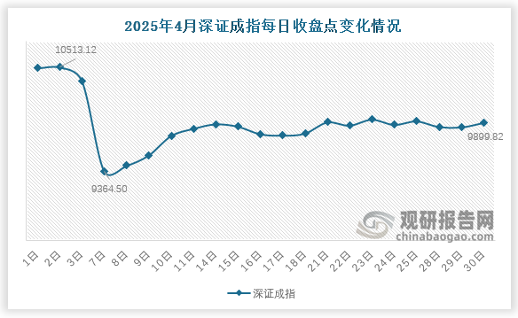 深證成指方面，4月末，深證成指收于9899.8點，環(huán)比下降604.5點，跌幅5.8%。4月份，深證成指于在7日下降至最低點9364.5，而后2日達到最高點10513.12。