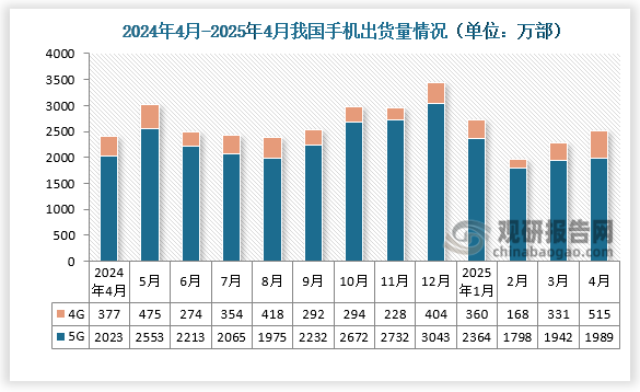2025年4月，国内市场手机出货量2503.8万部，同比增长4.0%；1-4月，国内市场手机出货量9470.8万部，同比增长 3.5%。