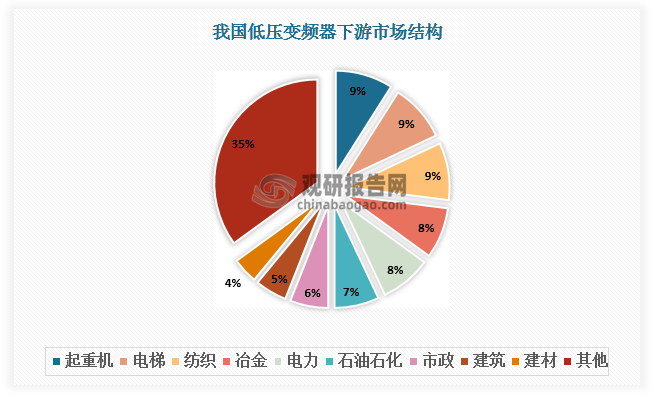 低压变频器操作简单，适用场景较多，包括起重机、电梯、纺织机械等，下游较分散，CR5约为43%；高压变频器节能效果显著，主要应用于冶金、电力、石化、采矿等高耗能领域，下游较集中，CR5达76%。