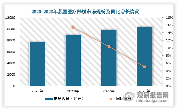例如在医疗器械领域，空心杯电机可以用于手术机器人、精密手术工具、微量注射泵、实验室自动化设备、血液分析仪、康复/辅助设备等医疗器械中，用途十分广泛。近年来，我国医疗器械行业不断发展壮大，2023年市场规模突破1万亿元，为空心杯电机行业发展提供了肥沃的土壤。