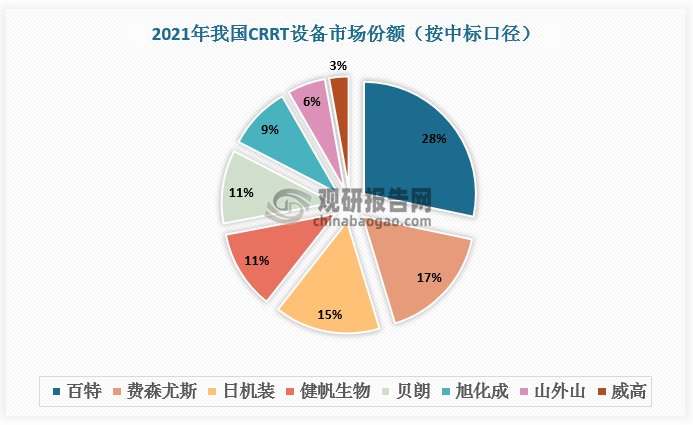 国产厂商中，山外山强势崛起，2025年Q1市占率达22.4%，较2021年提升16.9个百分点，山外山取代美国百特成为我国CRRT设备行业龙头。