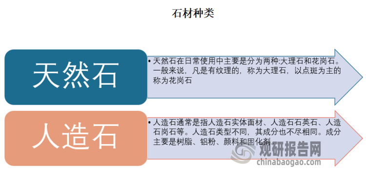 目前市面上常见的石材主要分为天然石和人造石，其中天然石在日常使用中主要是分为两种：大理石和花岗石。一般来说，凡是有纹理的，称为大理石，以点斑为主的称为花岗石。