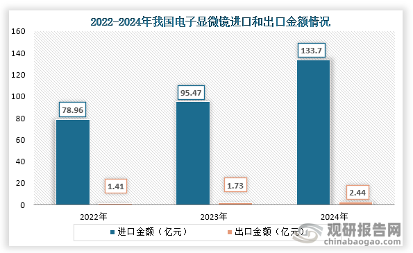 从进出口金额来看，到2024年我国电子显微镜进口金额为133.7亿元，出口金额为2.44亿元。