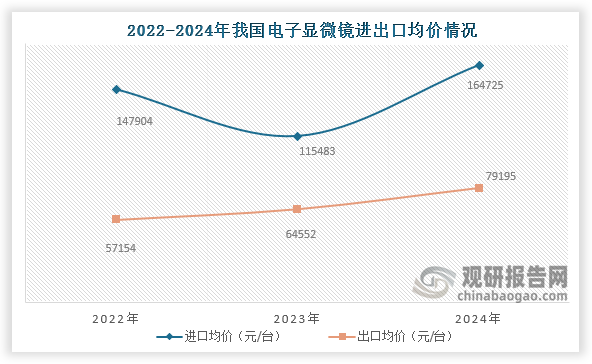 从进出口均价来看，2024年我国电子显微镜进口均价为16791954725元/台，出口均价为79195元/台。整体来看，我国电子显微镜进口均价远高于出口均价。