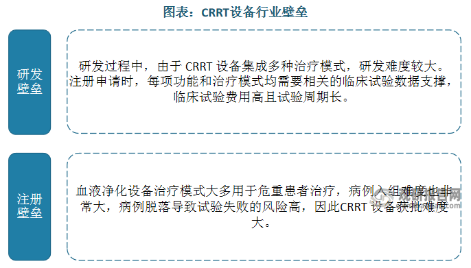 CRRT设备存在研发、注册壁垒，行业进入门槛高，主要市场被具备技术、先发优势的外资厂商占据。近年来，健帆生物、山外山等国产厂商经过产品自主创新与品牌建设，逐渐具备了国产替代实力，我国CRRT设备国产化率逐渐提升。按中标口径，2021-2025年Q1，我国CRRT设备国产化率由18%提升至38%。