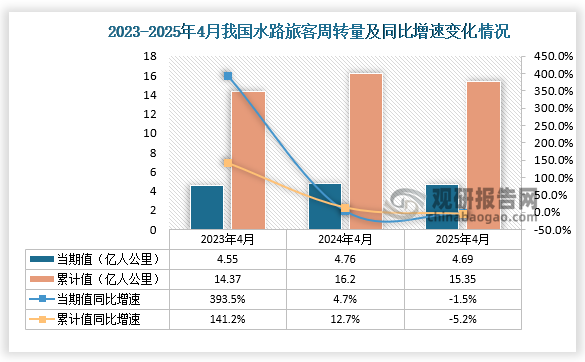 從水路旅客周轉(zhuǎn)量當(dāng)期值來看，2025年4月我國水路旅客周轉(zhuǎn)量為4.69億人公里，同比增下降1.5%；1-4月，我國水路旅客周轉(zhuǎn)量為15.35億人公里，同比下降5.2%。