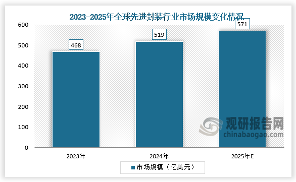 从全球市场规模来看，2024年全球先进封装市场规模达519.00亿美元，同比增长10.9%；预计2025年全球先进封装市场规模将达571亿美元。