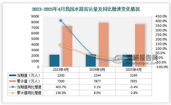 數(shù)據(jù)顯示，近三年1-4月份同期我國水路客運量均呈先升后降走勢。2025年4月，我國水路客運量為2169萬人，同比下降3.4%。1-4月，我國水路客運量為7655萬人，同比下降2.8%。