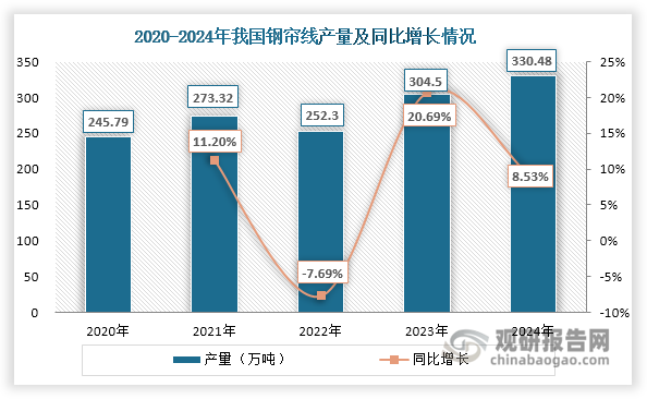 近年来，我国钢帘线产量总体呈现上升态势，由2020年的245.79万吨增长至2024年的330.48万吨，年均复合增长率约为7.68%。这一增长态势除了受到国内汽车产业稳健发展带动外，还有出口市场的进一步助力。