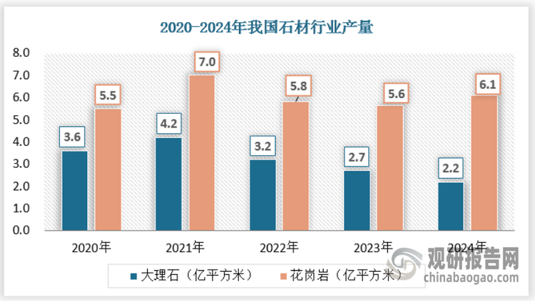 2024年全年，石材行业规模以上企业板材产量为8.3亿m2，其中大理石板材产量2.2亿m2，同比下降18.6%，花岗石材板材产量6.1亿m2，同比增长8.4%。